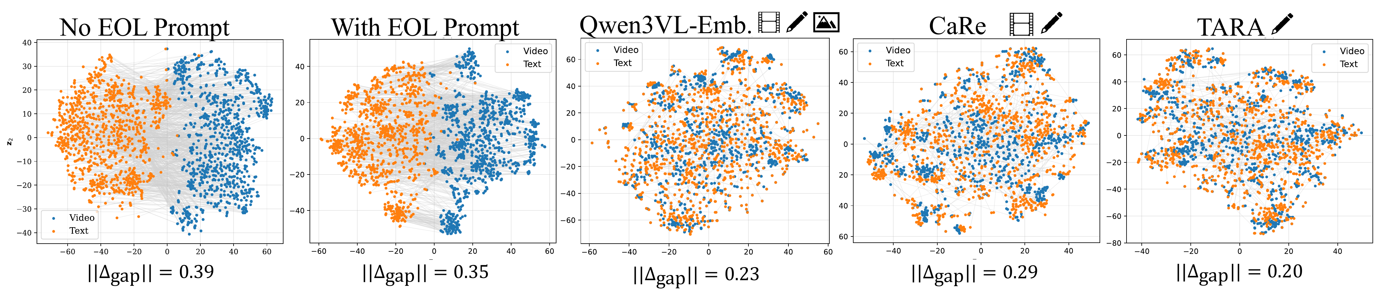 Modality gap analysis on MSRVTT: EOL alone does not close gap, text-only fine-tuning reduces it.