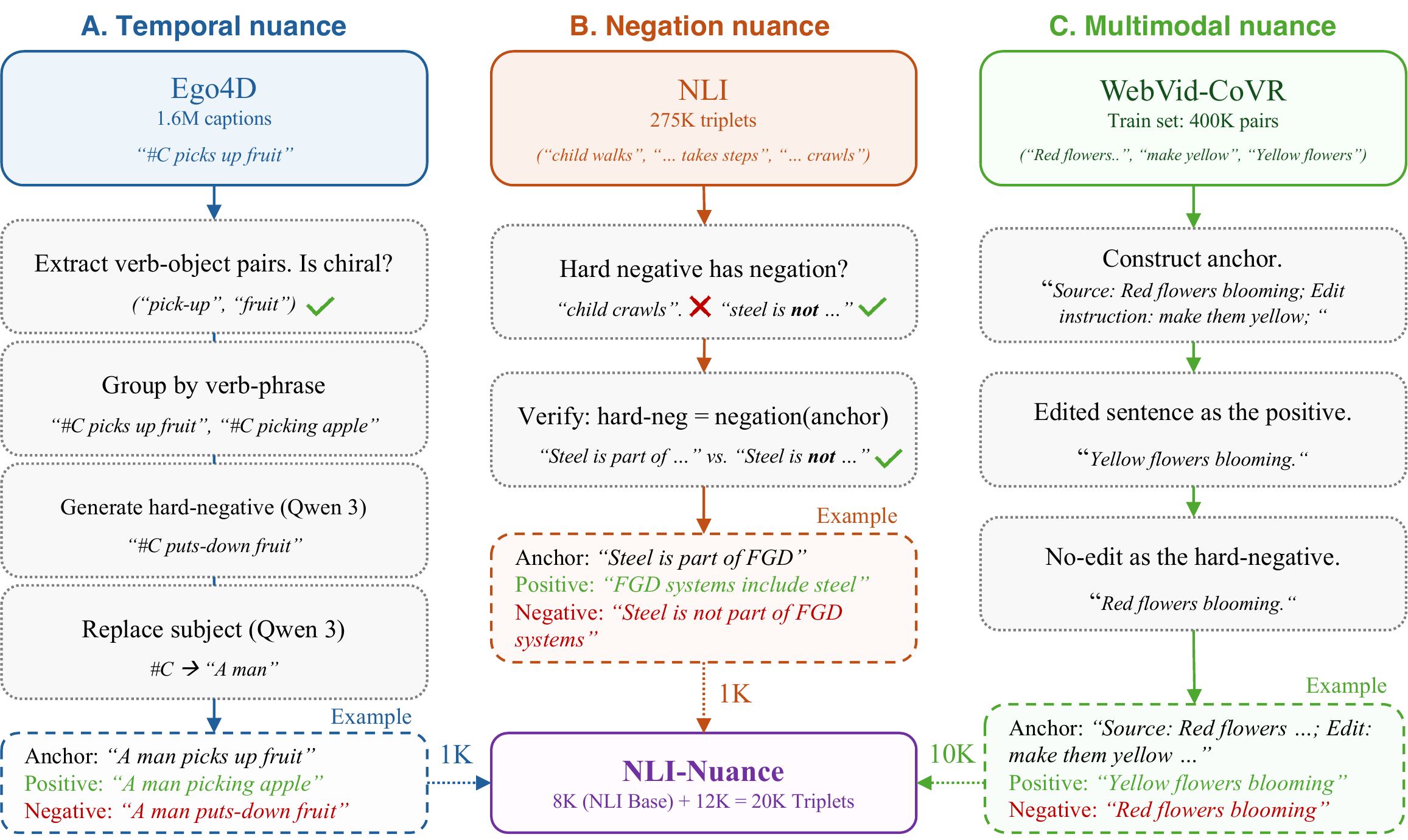 NLI-Nuance dataset construction with temporal, negation, and multimodal text triplets.