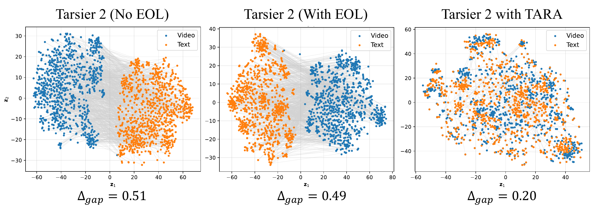 Modality-gap visualization for Tarsier 2 on MSRVTT; TARA reduces gap substantially.