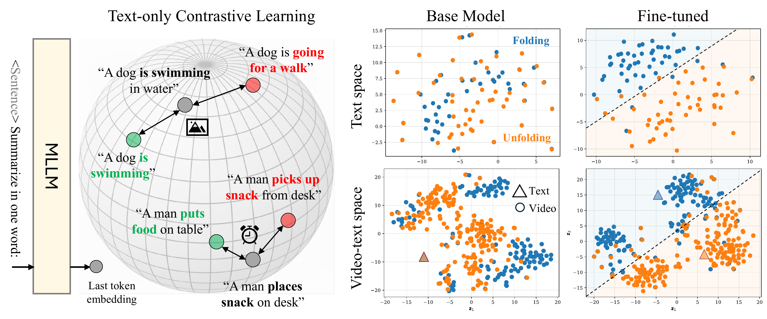 TARA teaser: text-only tuning setup and tSNE before/after showing improved separation for chiral actions.