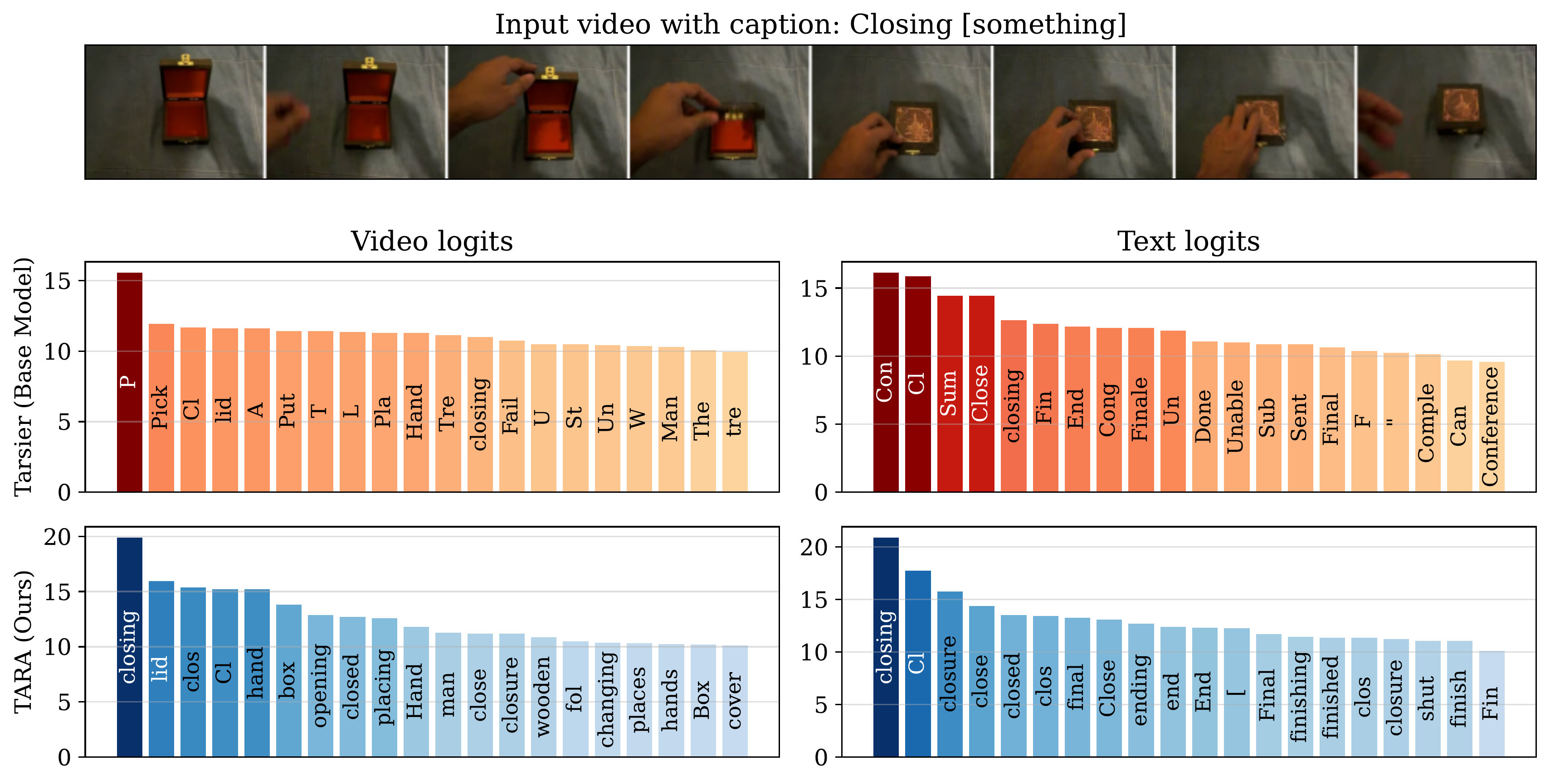 Token-logit visualization for video/text embeddings showing more semantically relevant top tokens after TARA.